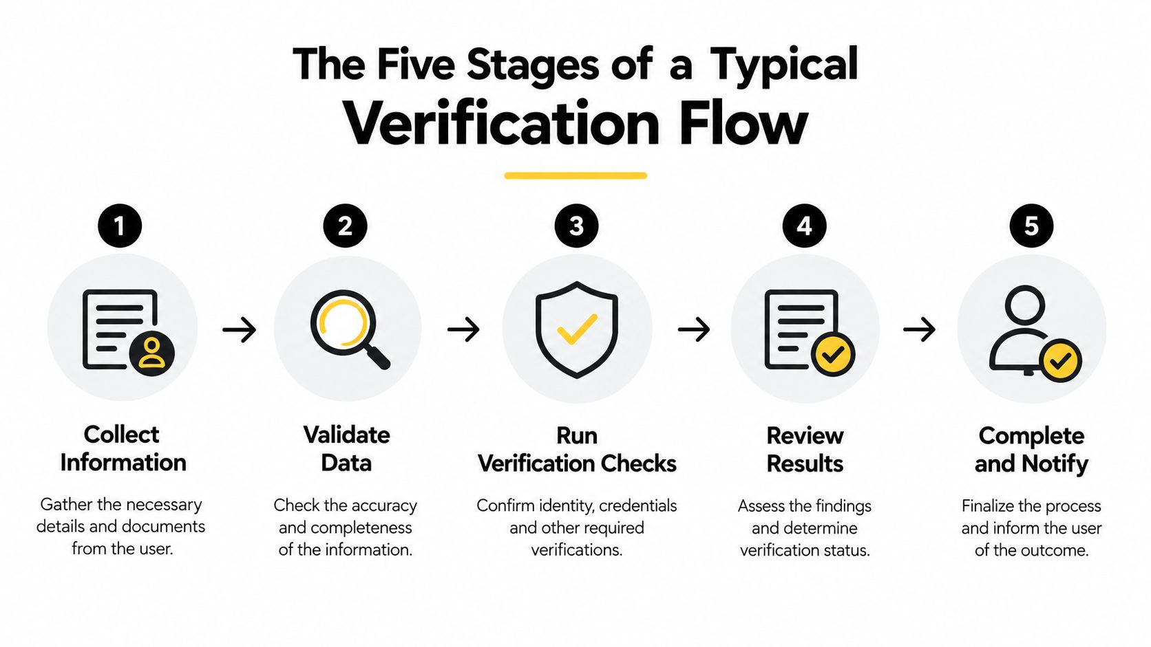 A diagram outlining the five stages of a typical merchant verification flow process from collection to notification.