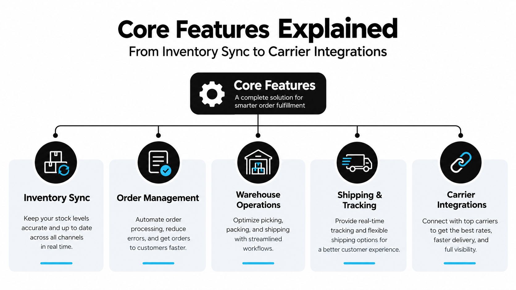 A diagram illustrating the core features of a Shopify fulfillment app, including inventory sync, order management, warehouse operations, shipping, and carrier integrations.