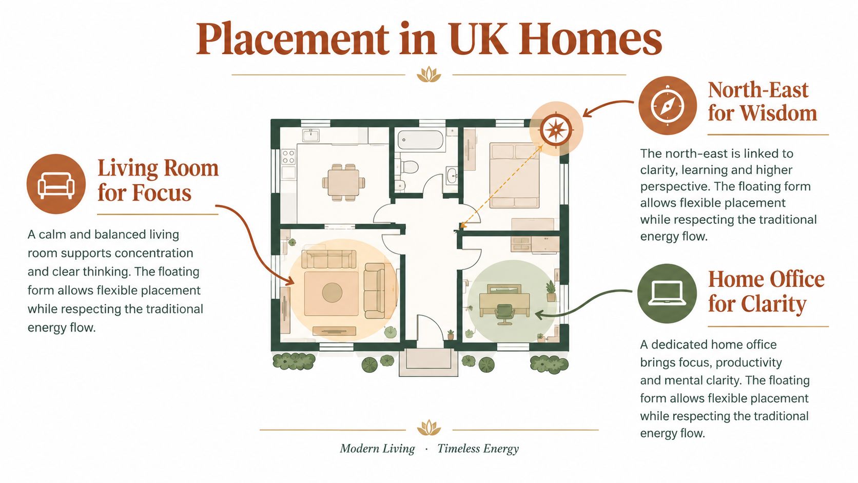 Una infografía de plano de planta que ilustra la ubicación óptima de las habitaciones para el flujo de energía, con espacios para vivir y trabajar.