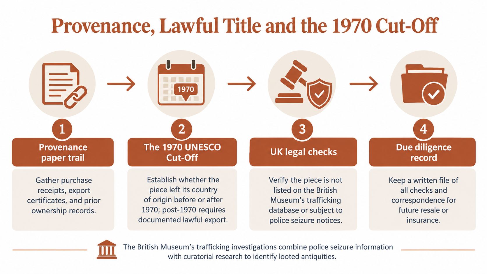 A infographie en quatre étapes expliquant le processus de provenance, le titre légal et la date limite de l'UNESCO de 1970.