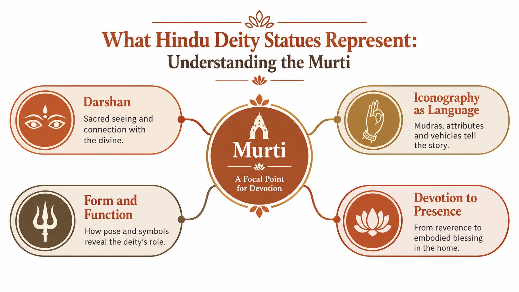An infographic titled What Hindu Deity Statues Represent, explaining the spiritual significance of murti in Hindu practice.