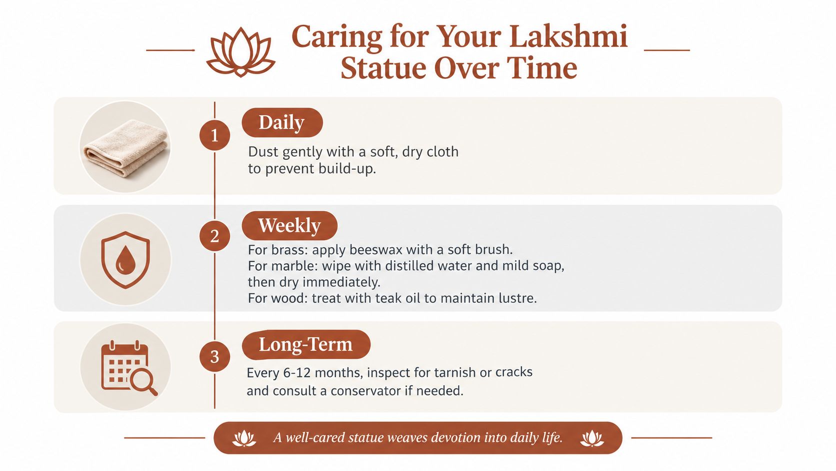 An instructional infographic titled Caring for Your Lakshmi Statue Over Time with daily, weekly, and long-term care steps.