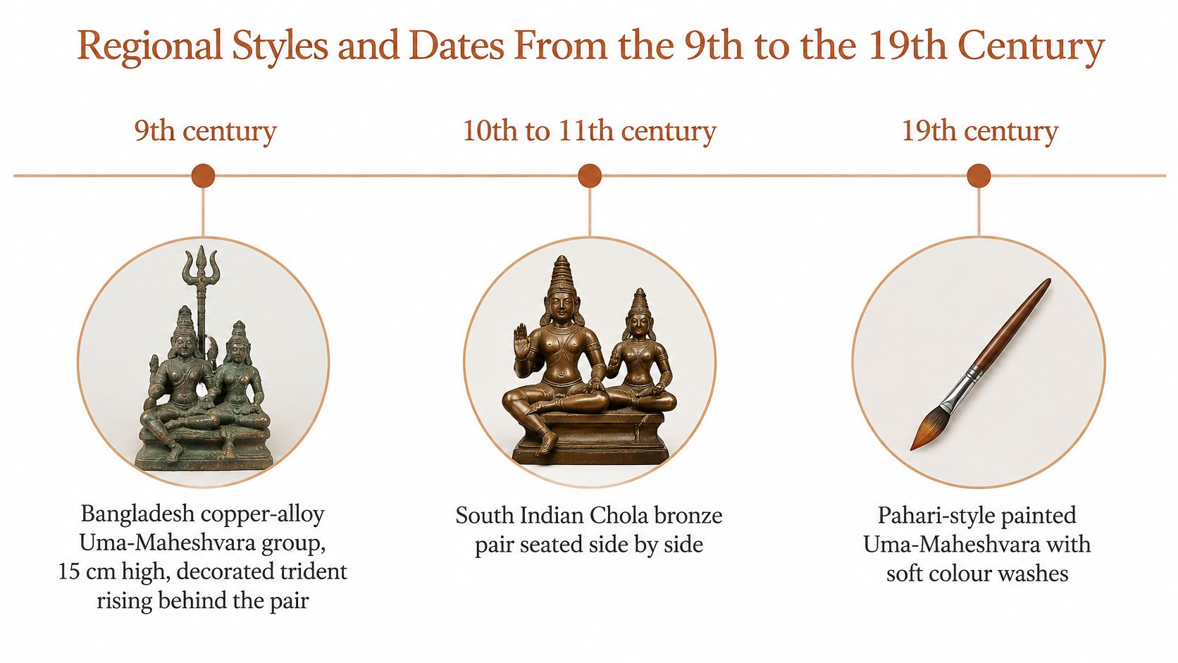 A timeline displaying the evolution of Indian art representing Lord Shiva and Parvati from the 9th to 19th century.