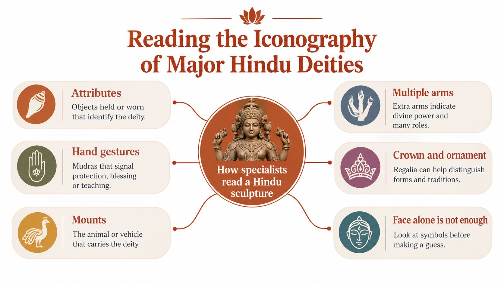 An infographic titled Reading the Iconography of Major Hindu Deities explaining symbolic elements in Hindu sculpture.