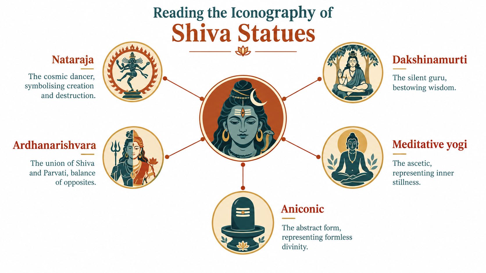 An educational infographic illustrating five different forms of Lord Shiva statues and their symbolic meanings.