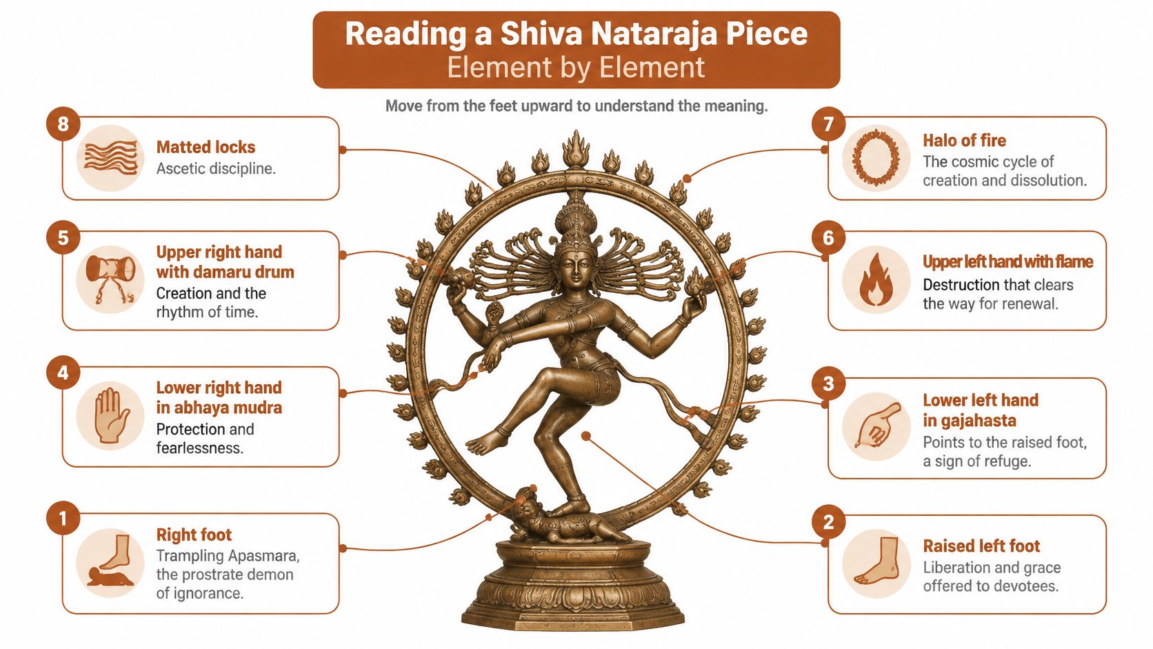An infographic labeling the symbolic elements of a bronze Shiva Nataraja statue from feet to head.