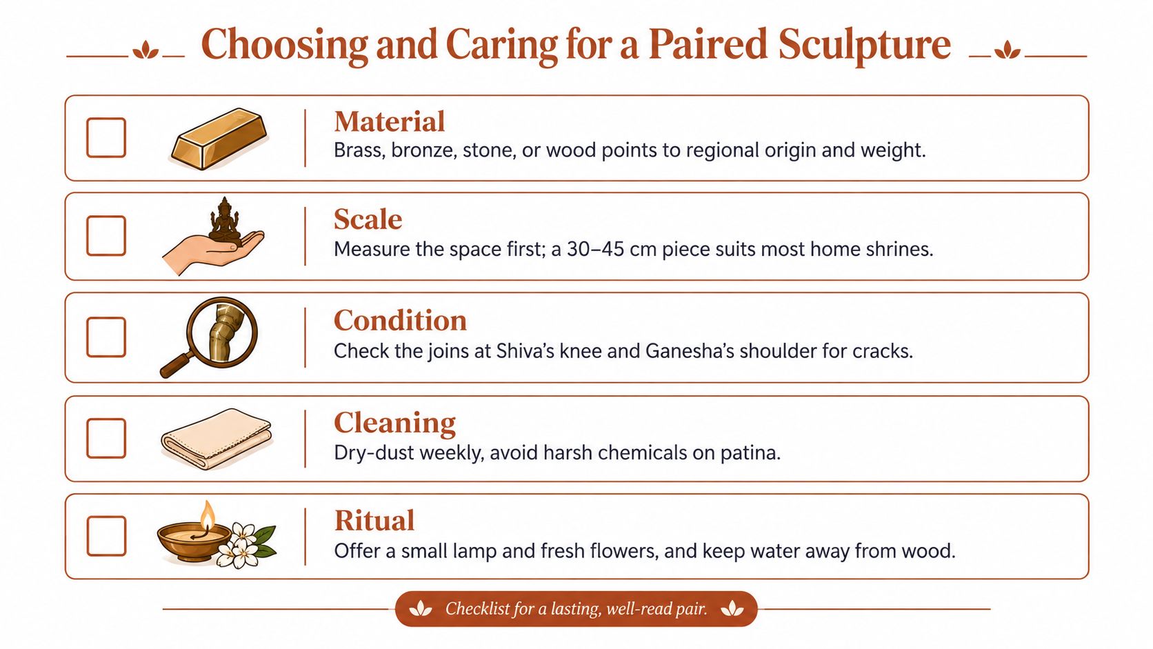 An infographic checklist for choosing and caring for paired Ganesha and Shiva sculptures in a home shrine.