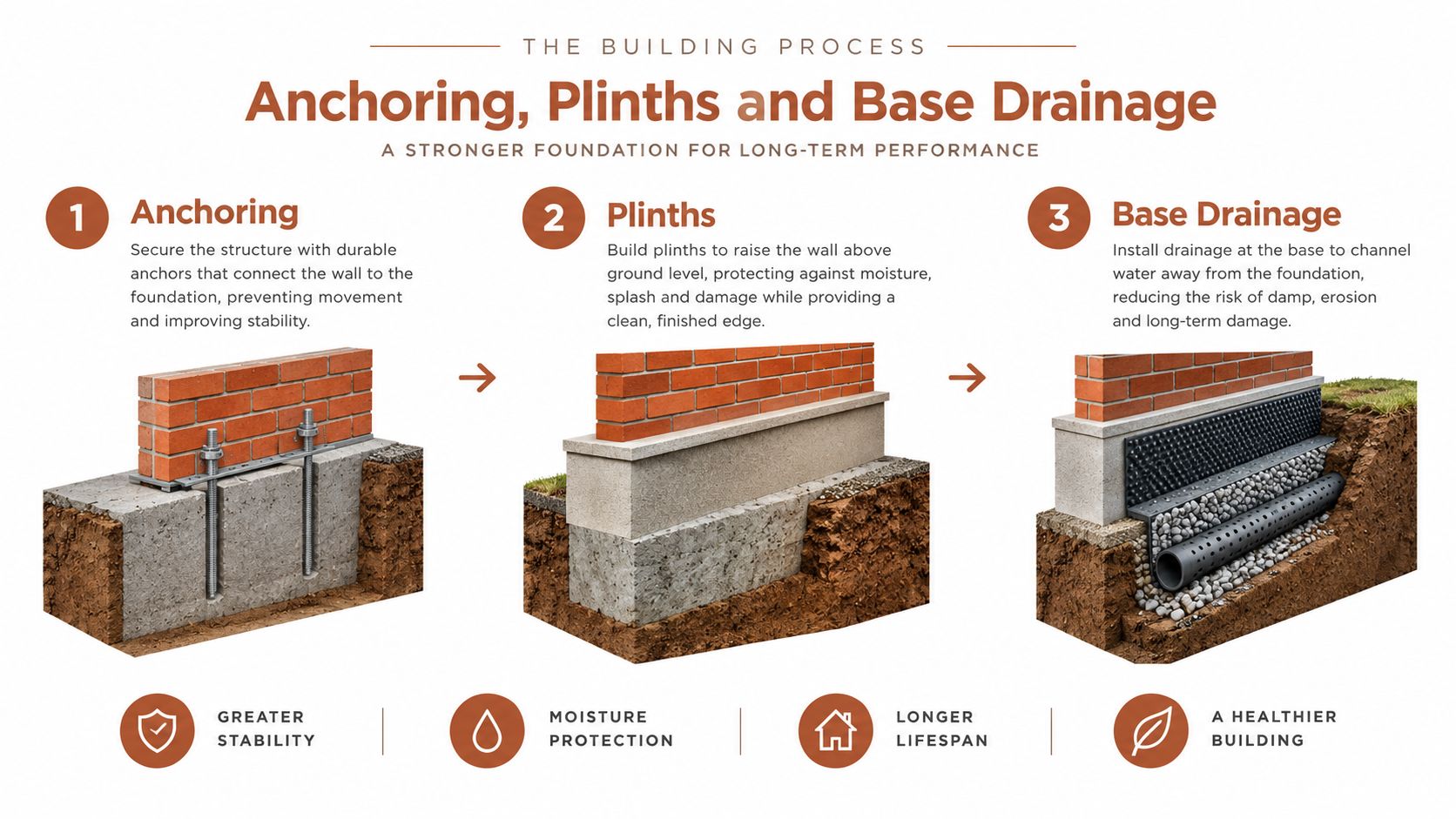 A diagram illustrating the three-step building process of anchoring, plinths, and base drainage for structural foundation stability.