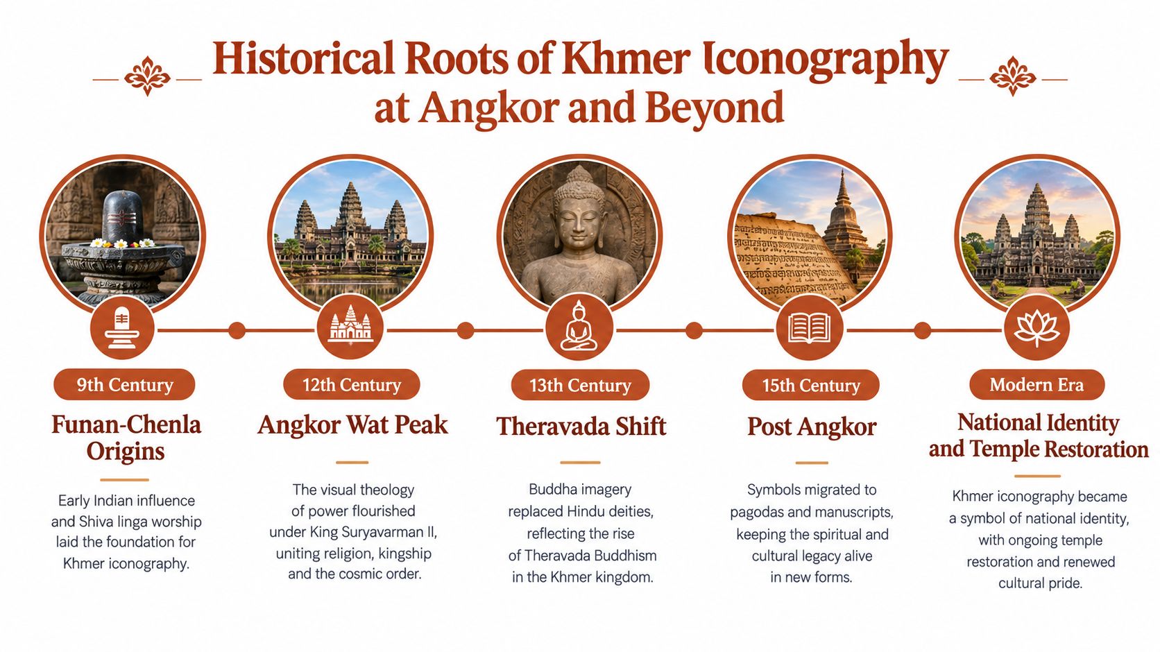 A timeline infographic illustrating the historical evolution of Khmer iconography from the 9th century to the modern era.