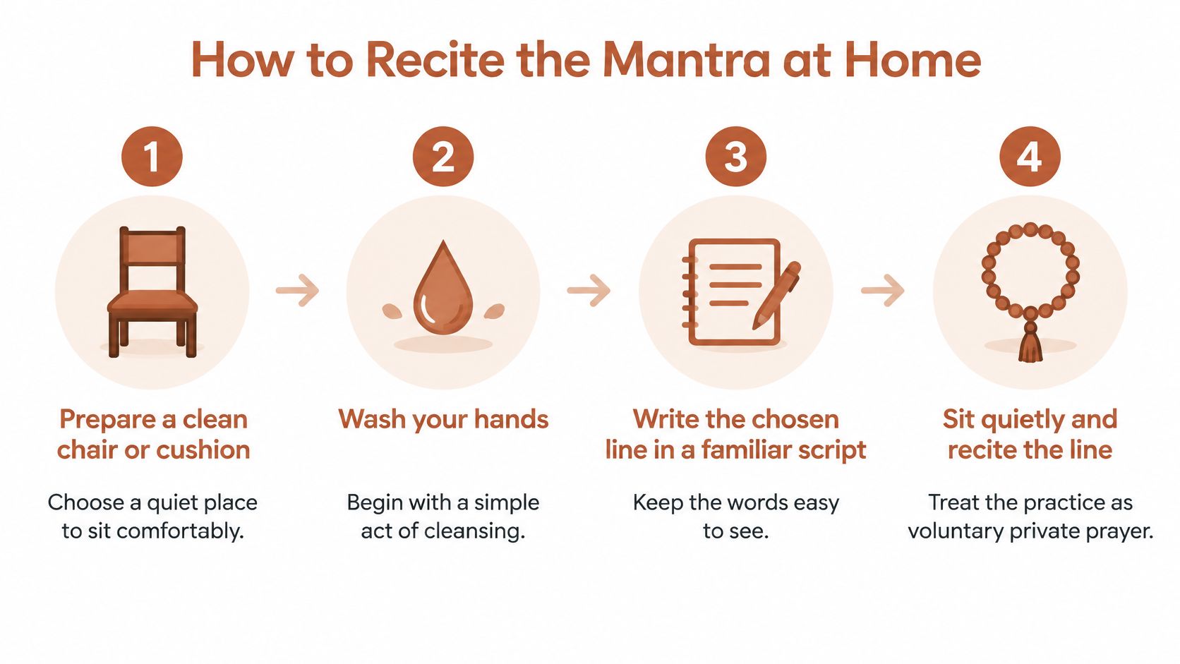 An infographic showing four simple steps on how to prepare and recite a mantra at home.