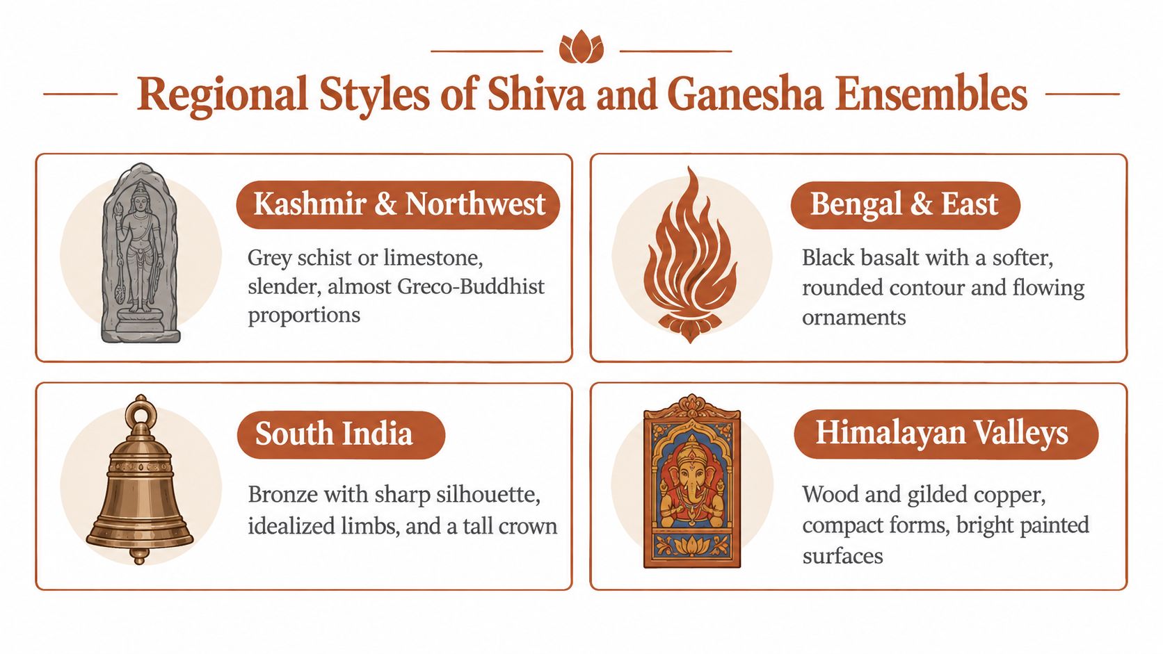 An infographic showing four regional styles of Shiva and Ganesha art, each with icons and descriptive text.