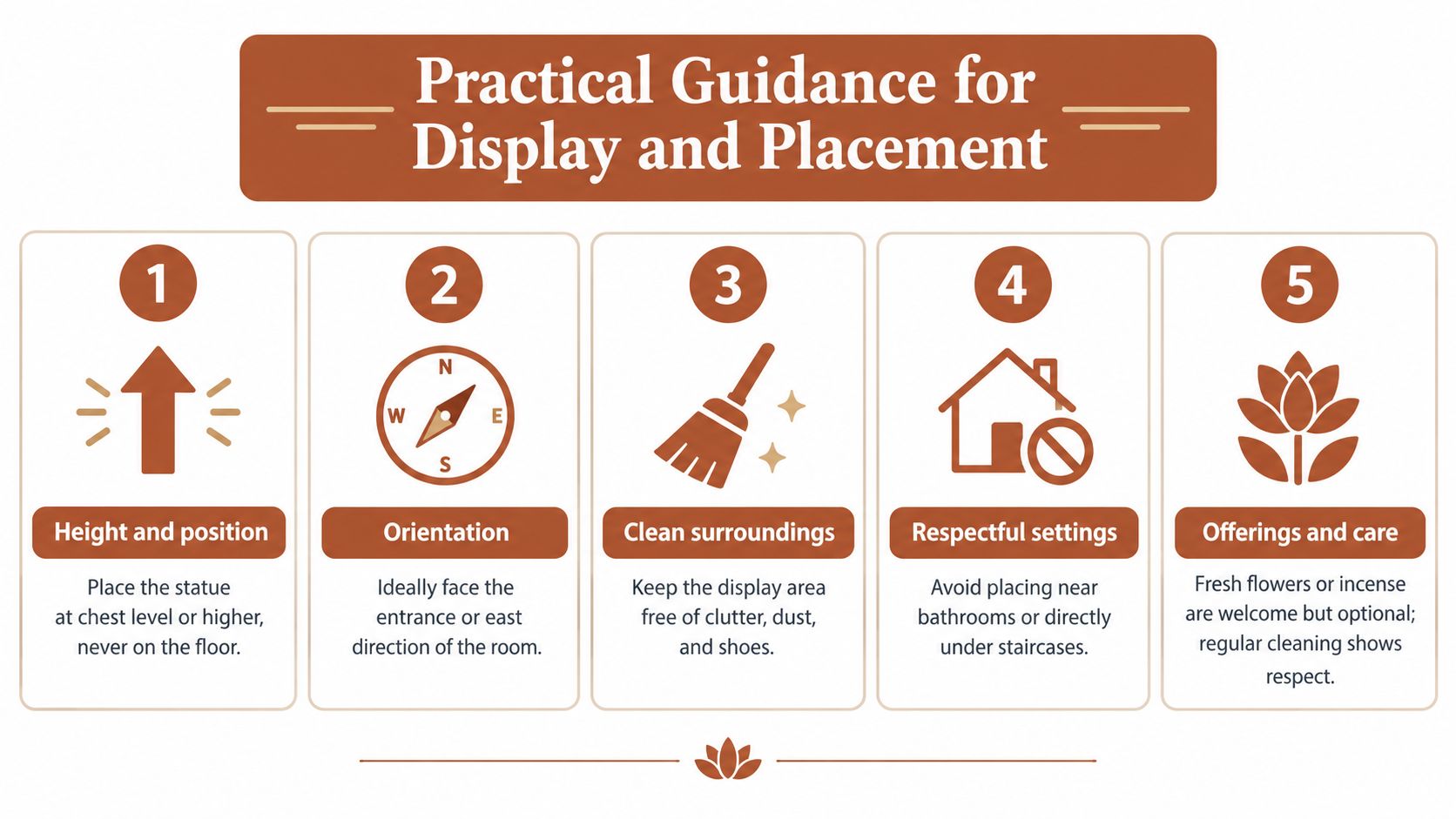An infographic titled Practical Guidance for Display and Placement showing five numbered tips for placing statues respectfully.