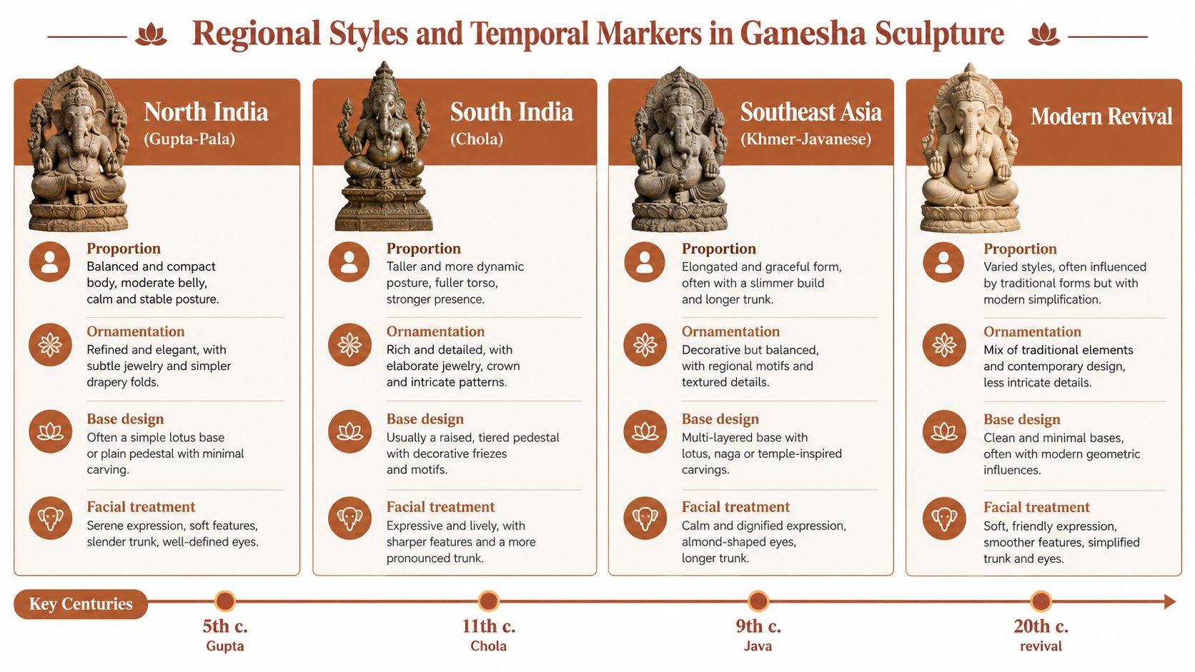 A detailed chart comparing the regional styles, proportions, and artistic evolution of Ganesha sculpture throughout history.