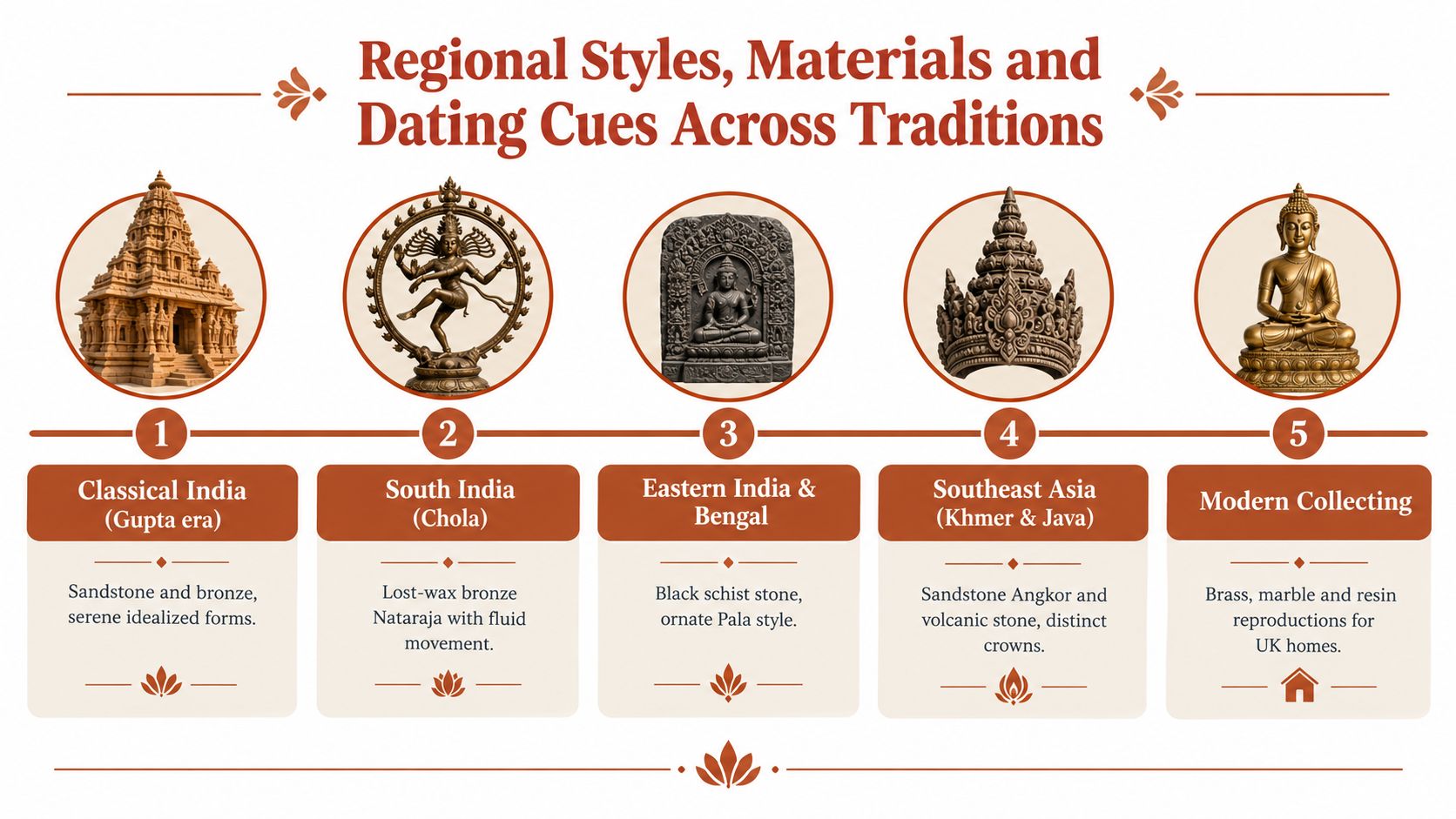 A chart detailing the regional styles, materials, and dating cues for historical Hindu and Buddhist sculptures.