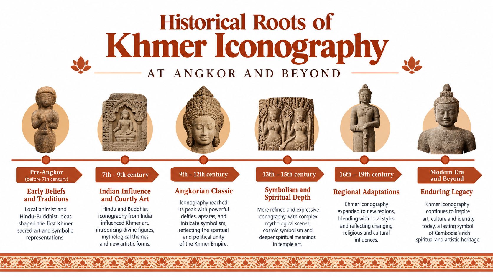An infographic detailing the historical timeline and evolution of Khmer iconography from pre-Angkor to modern times.