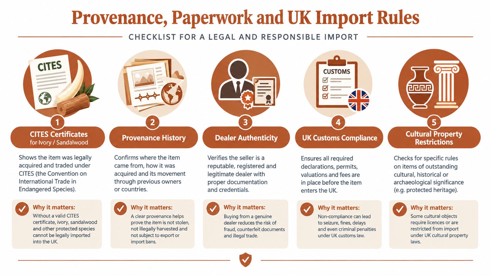 An infographic checklist explaining legal and responsible import requirements for antiques and cultural items into the UK.