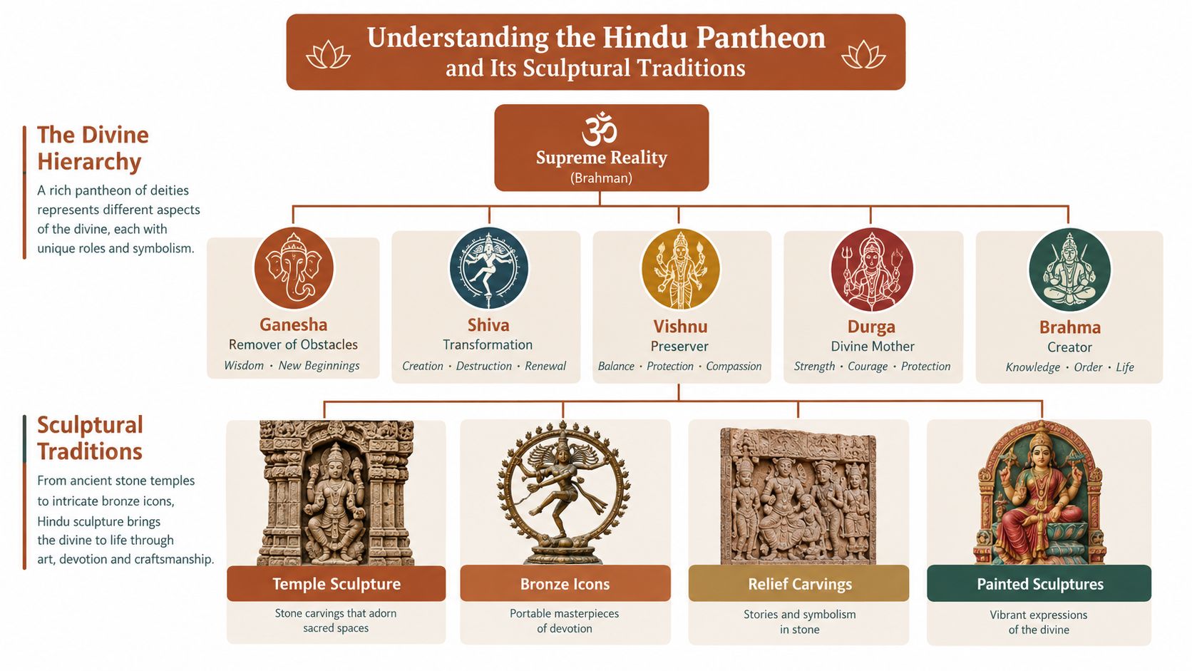 A structured infographic explaining the Hindu pantheon of deities and various traditional styles of Indian religious sculpture.