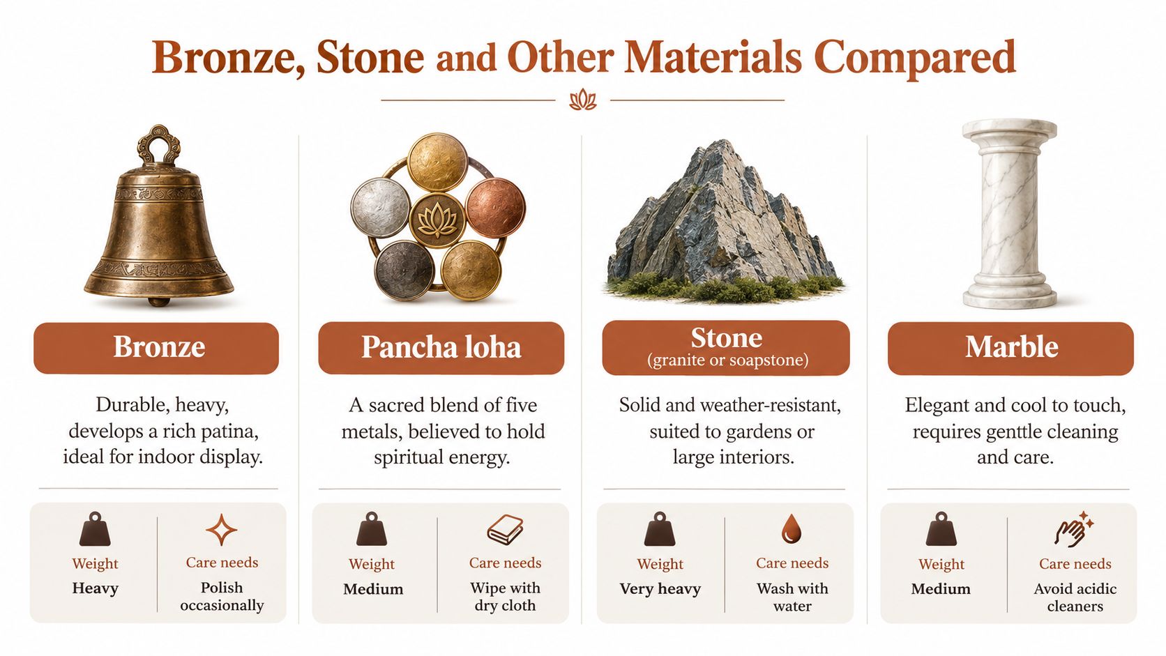 A comparison chart showing features, weights, and care instructions for bronze, pancha loha, stone, and marble materials.