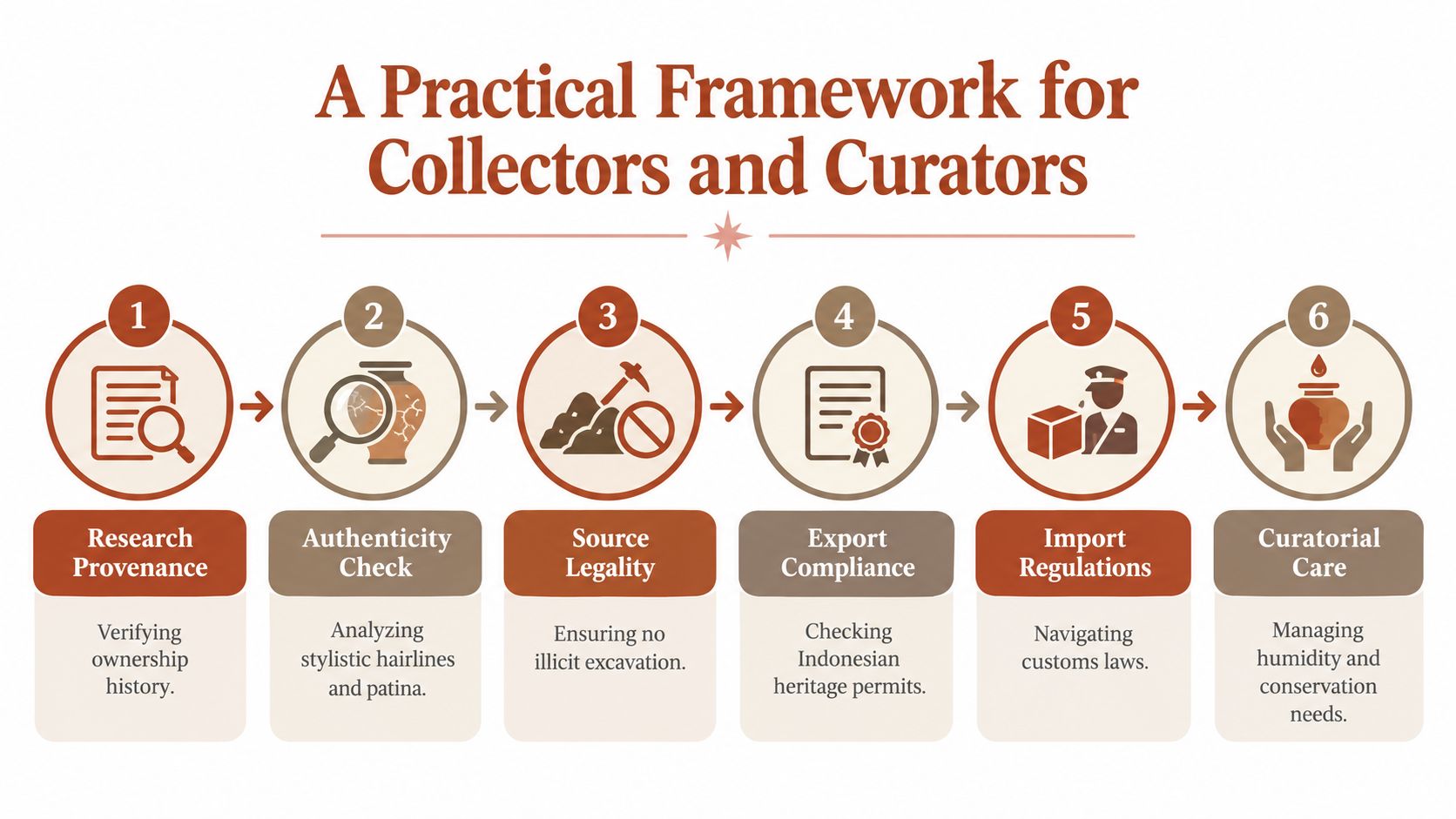 A six-step infographic illustrating a practical framework for collectors and curators managing cultural heritage artifacts.