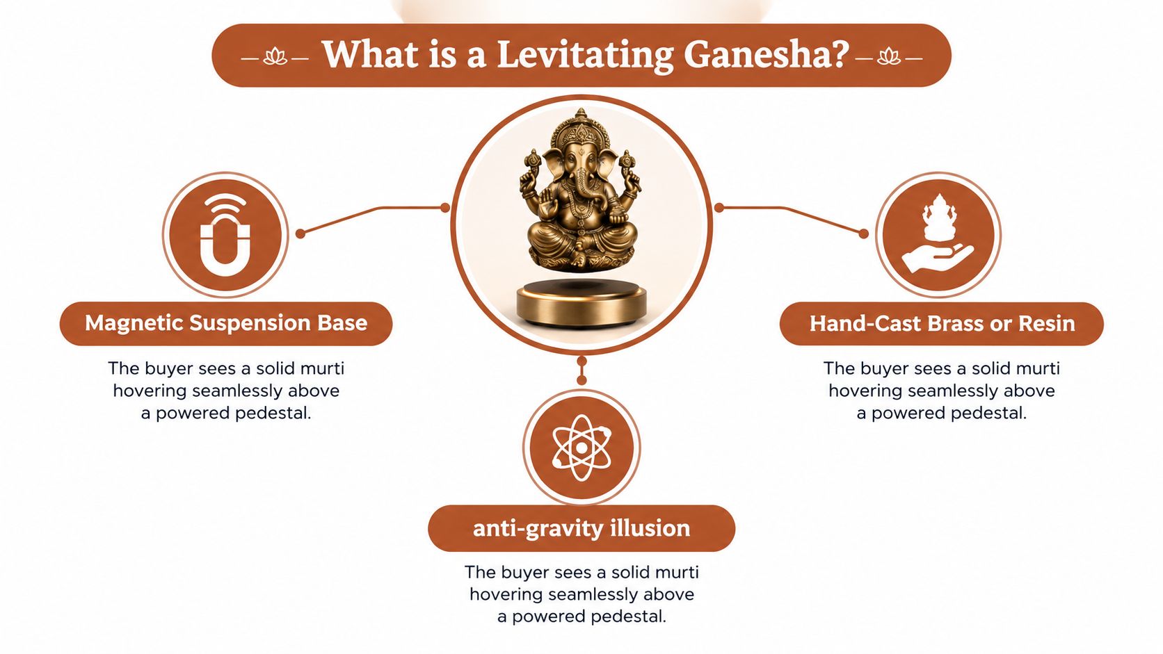 Una infografía que explica la mecánica detrás de una escultura levitante de Ganesha que utiliza suspensión magnética y tecnología antigravedad.