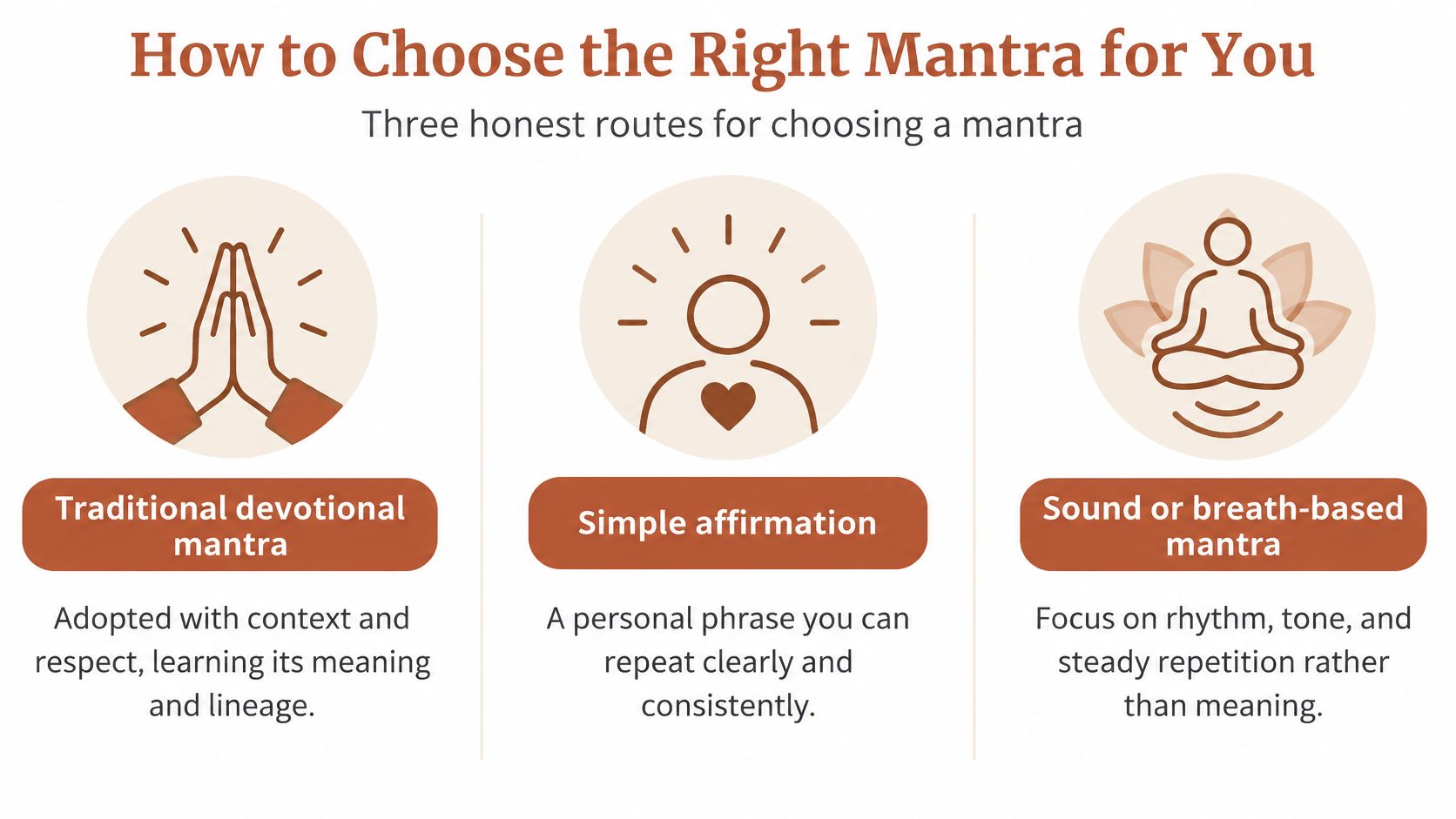 Une infographie montrant trois façons de choisir un mantra : traditionnel, simple affirmation ou approche basée sur le son.