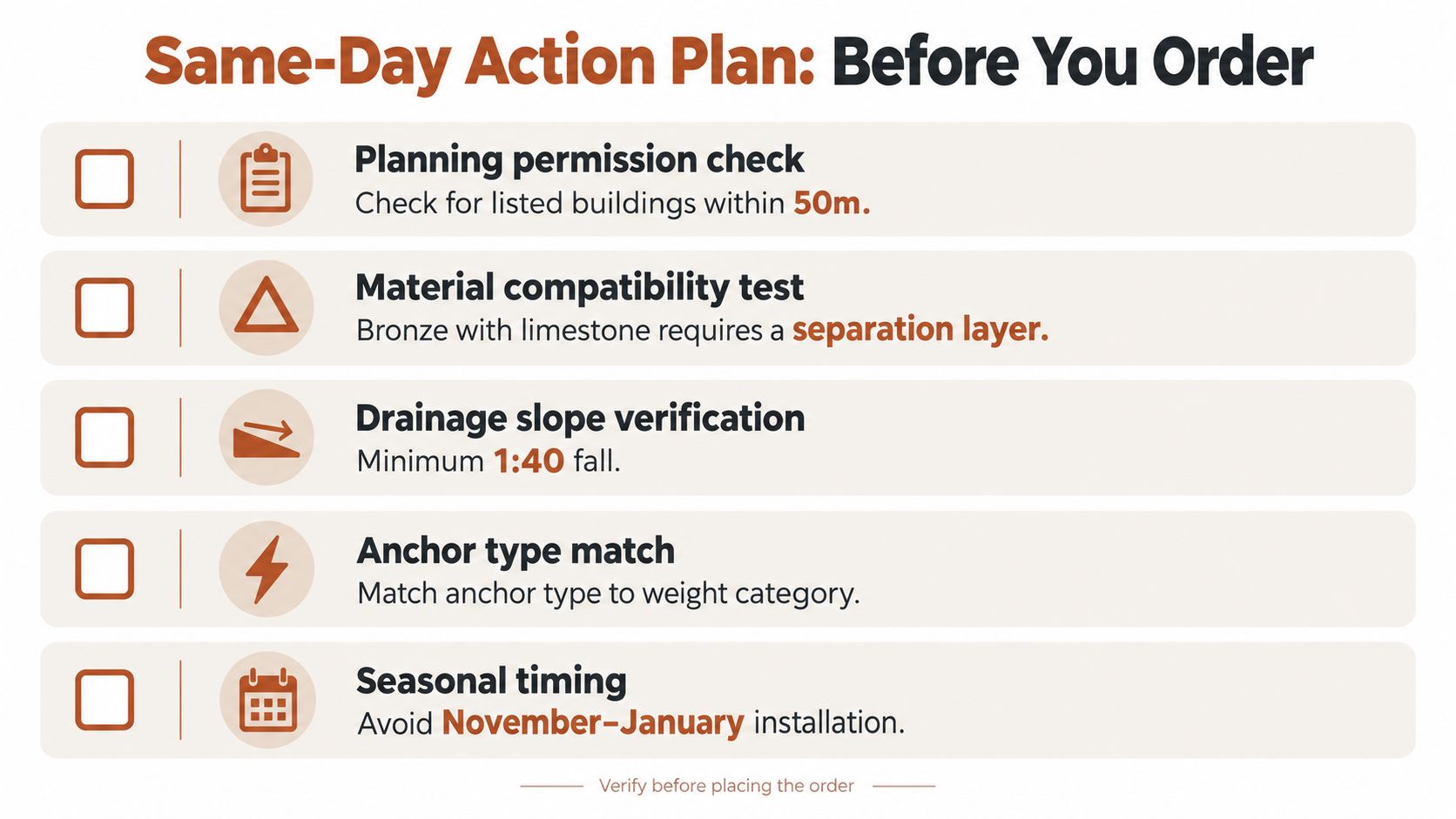 A checklist titled Same-Day Action Plan showing five essential pre-order steps for construction or installation projects.