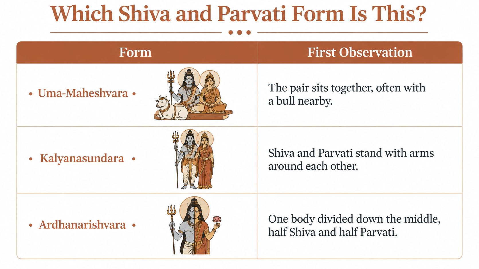 A table illustrating three different forms of Shiva and Parvati with descriptions for each iconographic depiction.