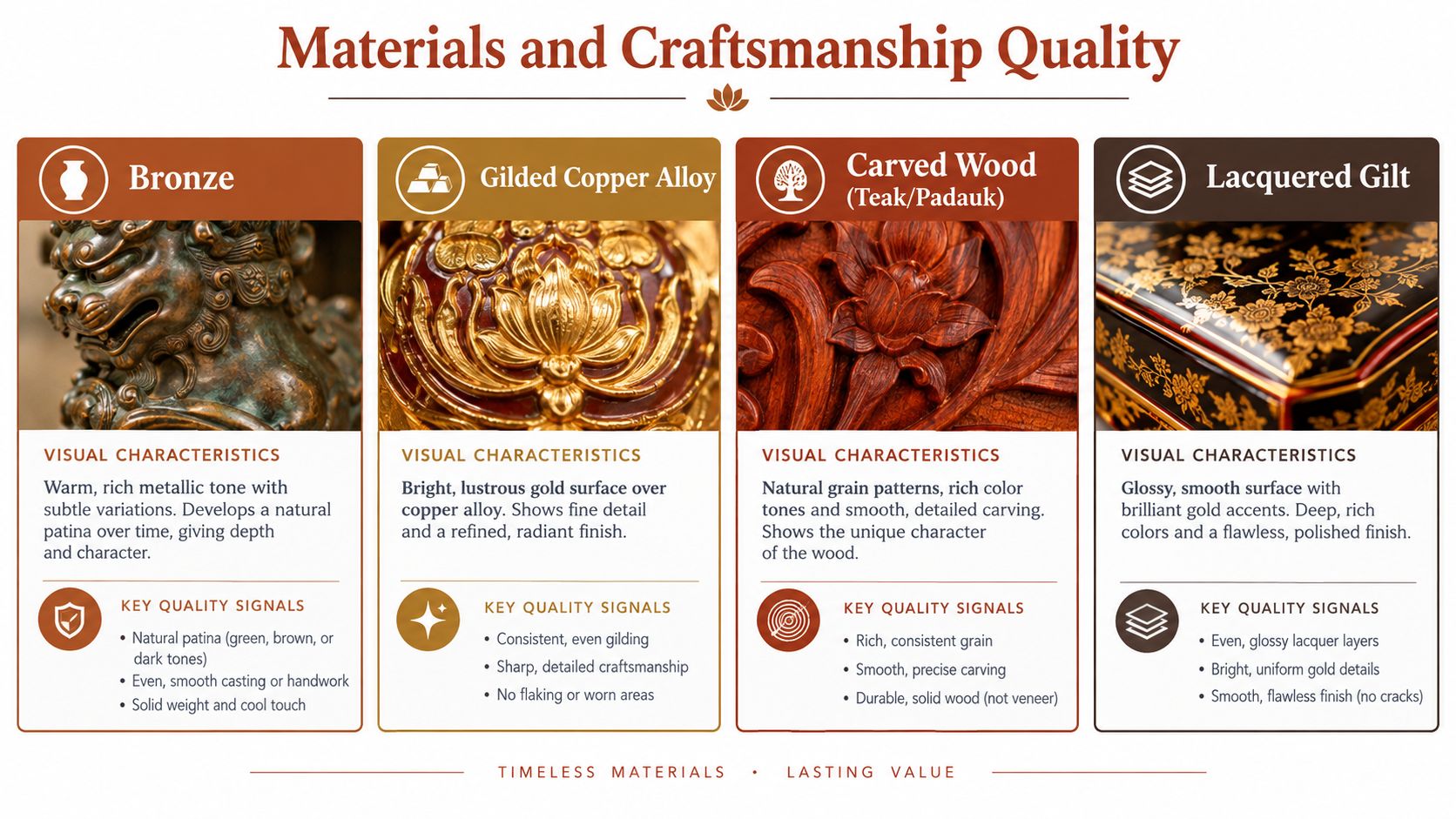 A detailed infographic explaining materials and craftsmanship quality for Thai Buddha figurines including bronze, gilded copper, wood, and lacquer.