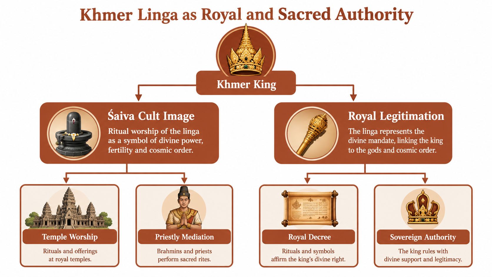 A diagram illustrating how the Khmer Linga represented royal and sacred authority for the Khmer King.