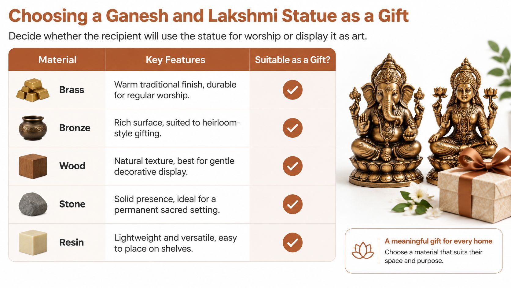 Une infographie montrant différents matériaux pour les statues de Ganesh et Lakshmi, notamment le laiton, le bronze, le bois, la pierre et la résine.