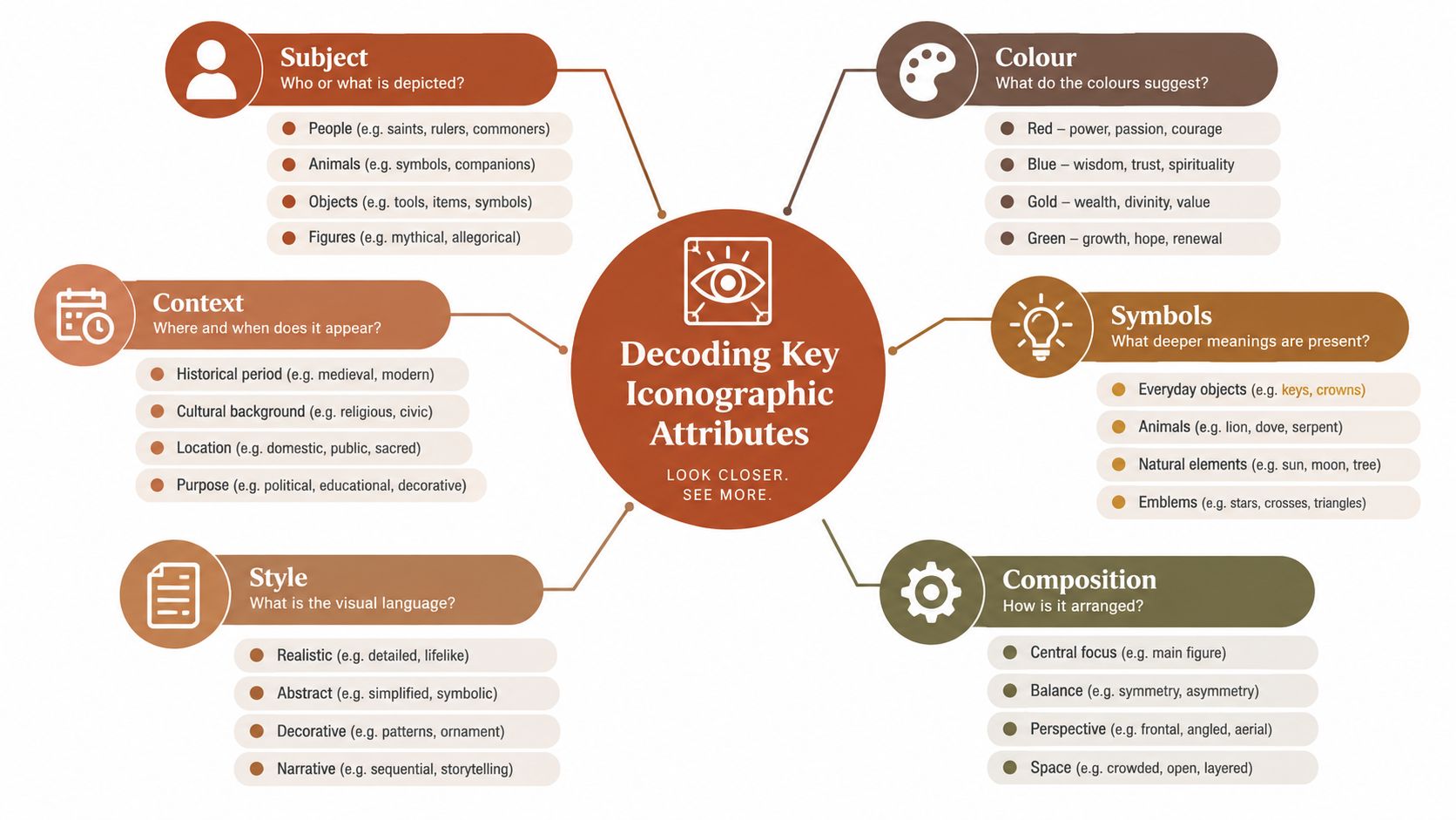 A mind map infographic about decoding key iconographic attributes in art, explaining subjects, colors, symbols, style, and composition.