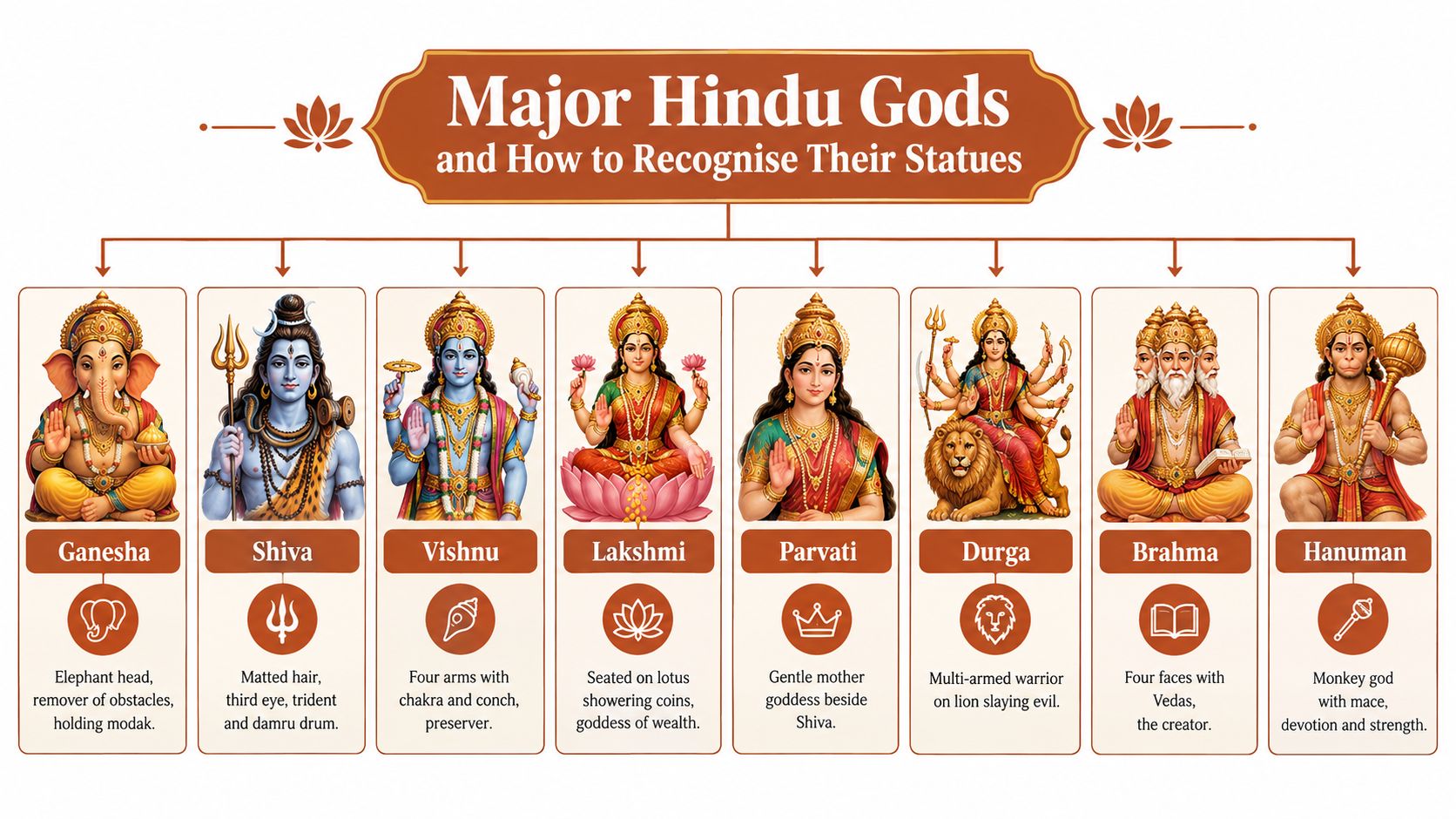 An educational infographic illustrating major Hindu gods and their distinct physical symbols for easy recognition.