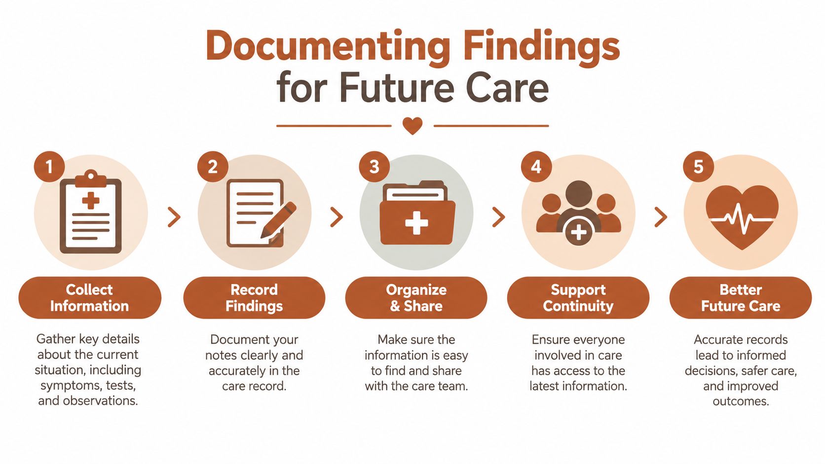 A five-step infographic showing the process of documenting medical findings to improve future patient care outcomes.