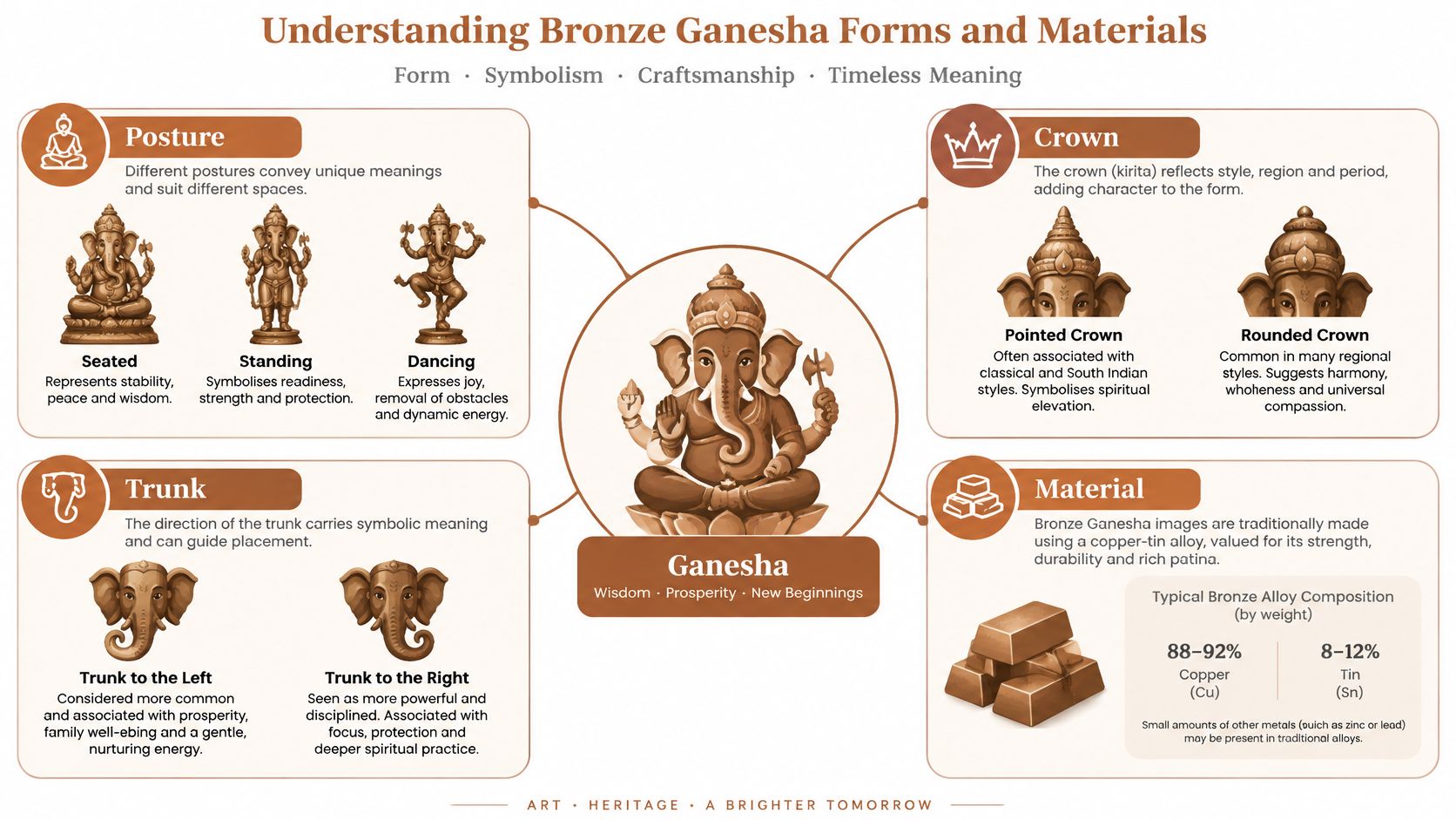 An infographic detailing the forms, symbolism, craftsmanship, and materials of traditional bronze Ganesha statues.