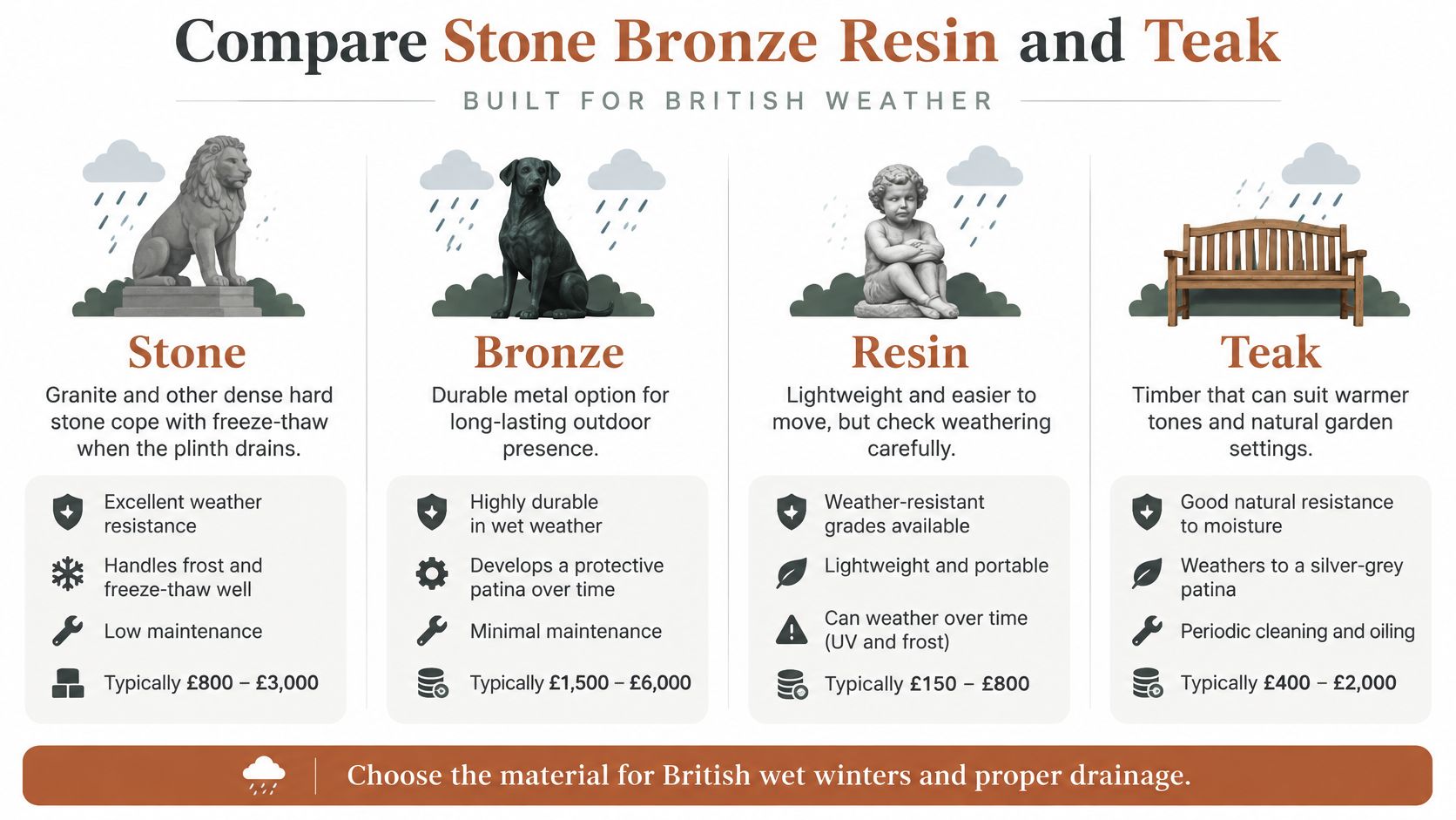 A comparison chart showing features, maintenance, and pricing for Stone, Bronze, Resin, and Teak outdoor garden materials.
