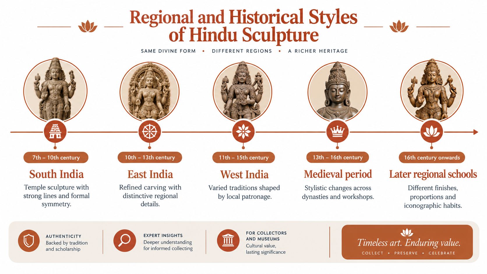 A timeline graphic illustrating the regional and historical styles of Hindu sculpture from the 7th century onwards.