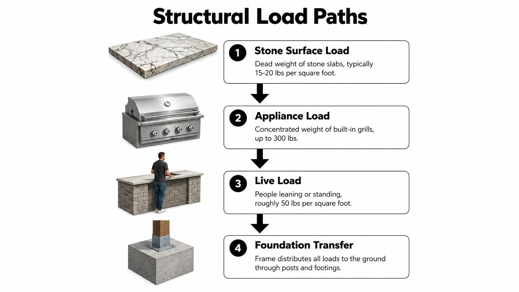 A diagram illustrating the four structural load paths for an outdoor kitchen, including stone, appliances, live loads, and foundation.