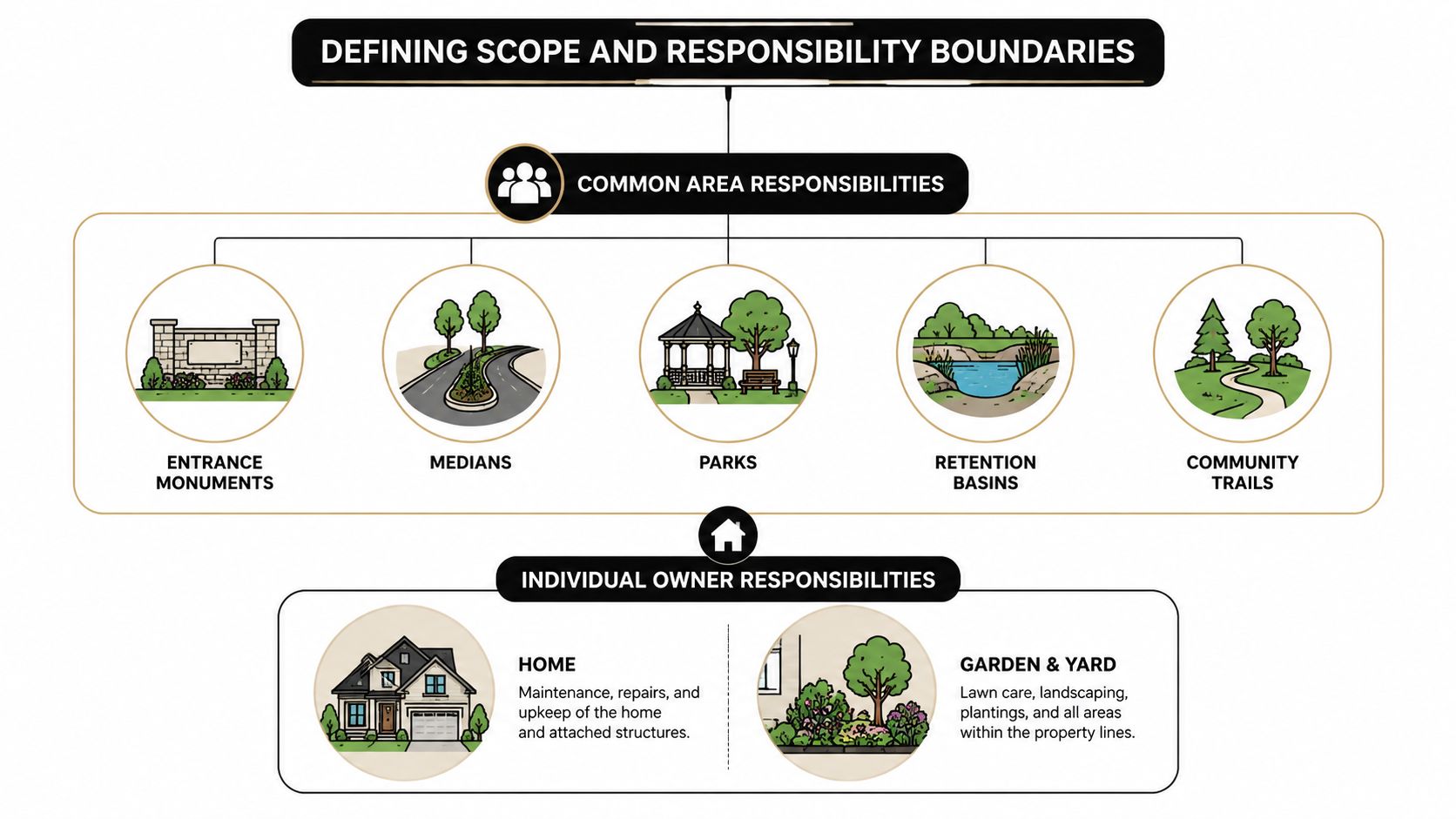 A diagram illustrating the division of maintenance responsibilities between HOA common areas and individual homeowner properties.
