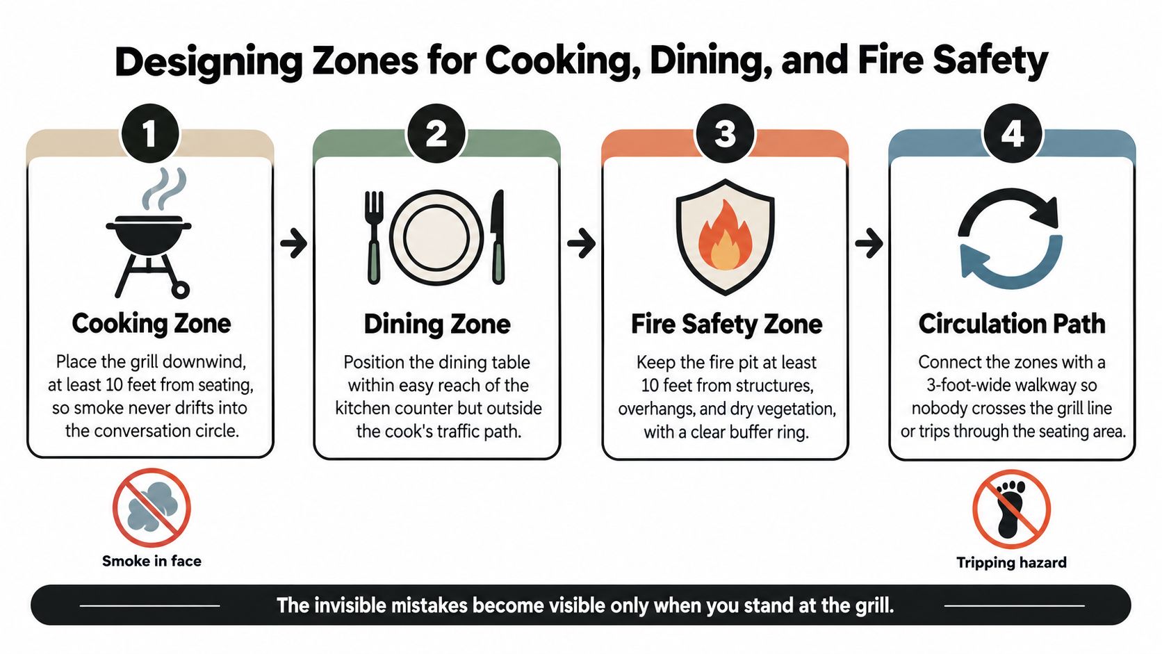 An infographic showing four steps for designing zones for cooking, dining, and outdoor fire safety.