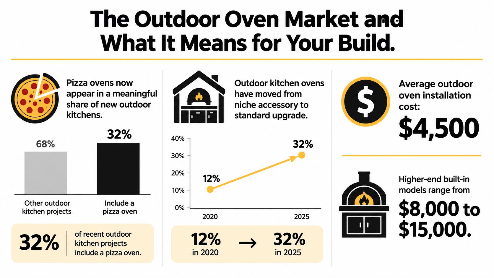 An infographic showing the growth of outdoor pizza ovens in residential kitchens between 2020 and 2025.