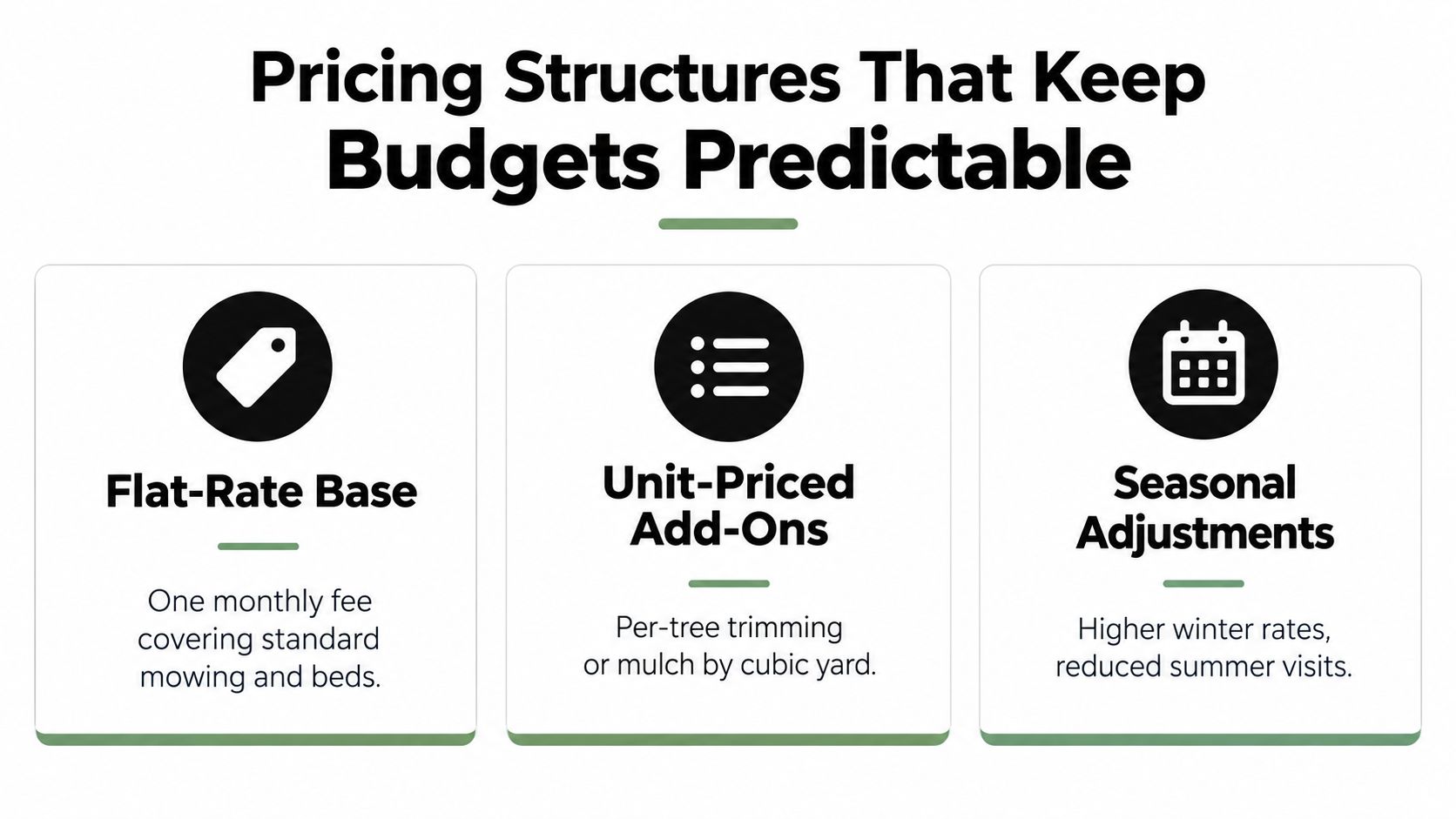 An infographic outlining three pricing models for landscape maintenance services including flat-rate, unit-priced, and seasonal options.