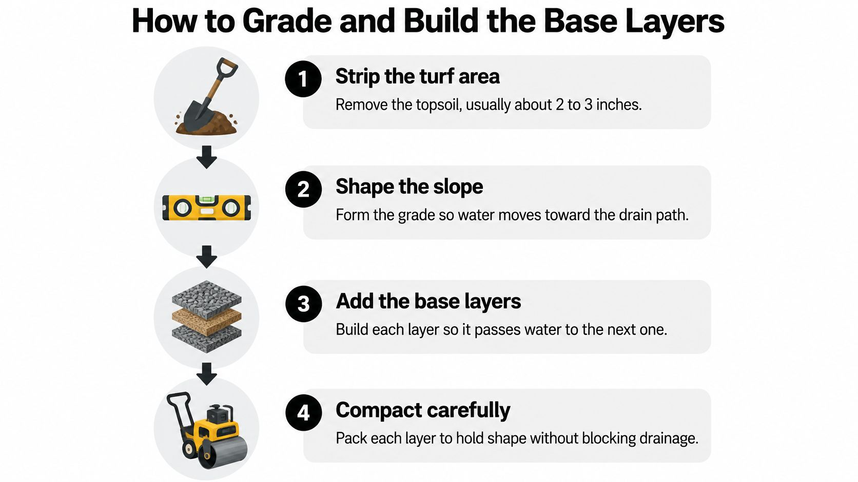 A step-by-step instructional infographic showing how to grade and build base layers for artificial turf installation.