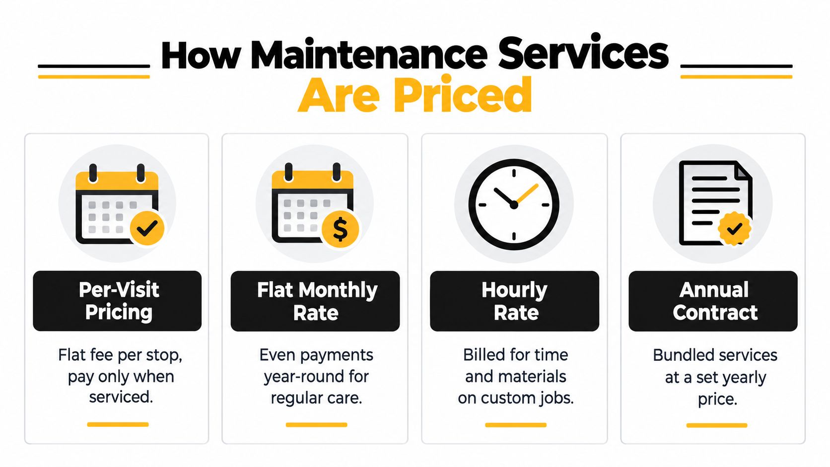 An infographic illustrating four common pricing models for professional maintenance services including per-visit, monthly, hourly, and annual contracts.