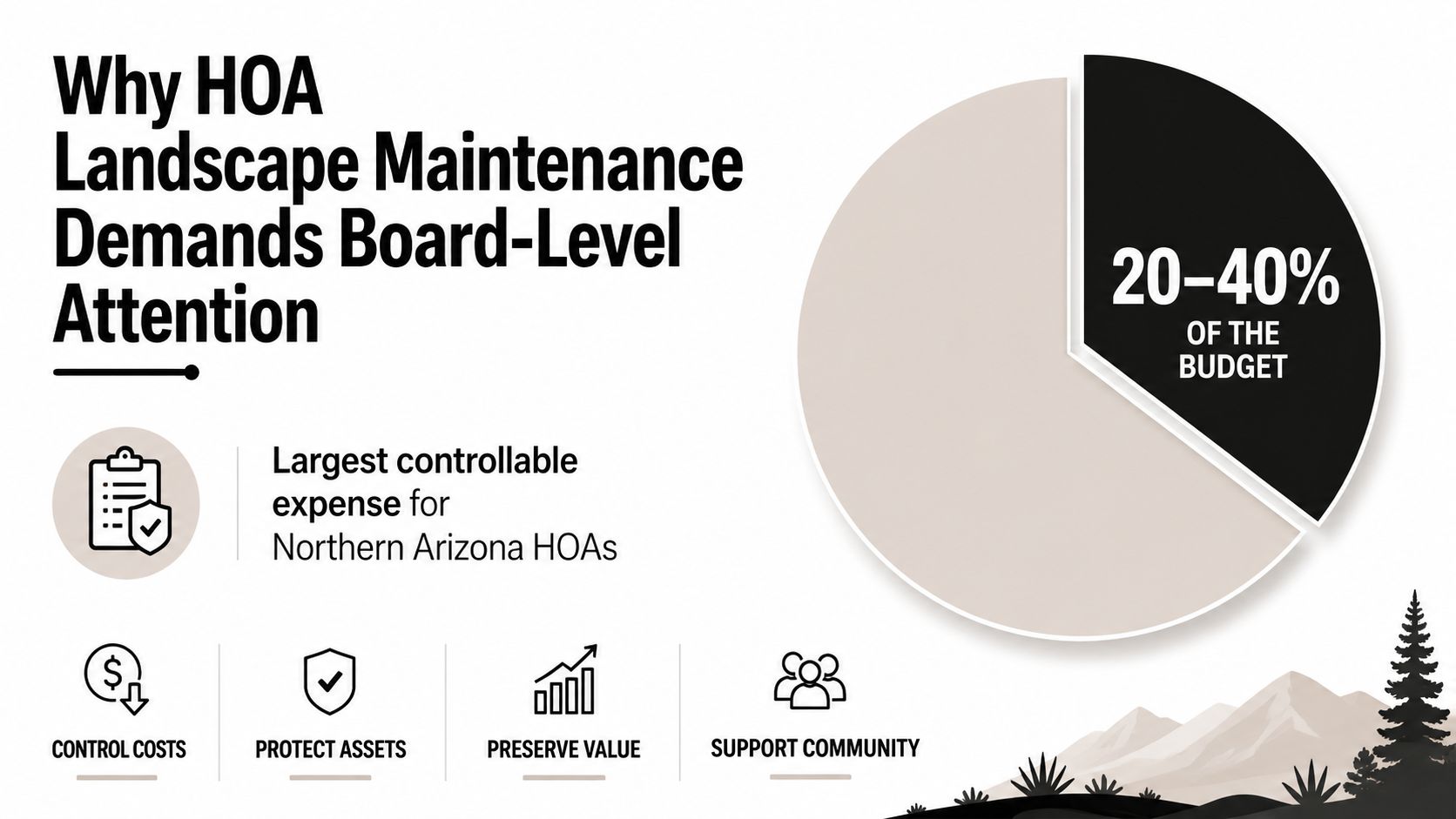 An infographic titled Why HOA Landscape Maintenance Demands Board-Level Attention shows it takes 20-40 percent of budget.