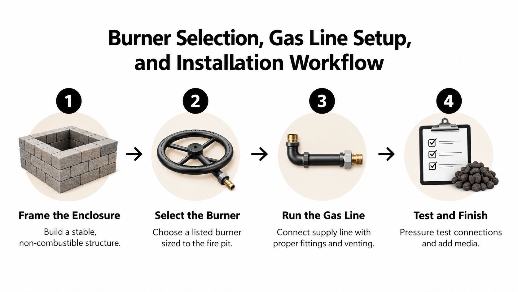 A four-step infographic illustrating the process of selecting a burner and constructing a gas fire pit.