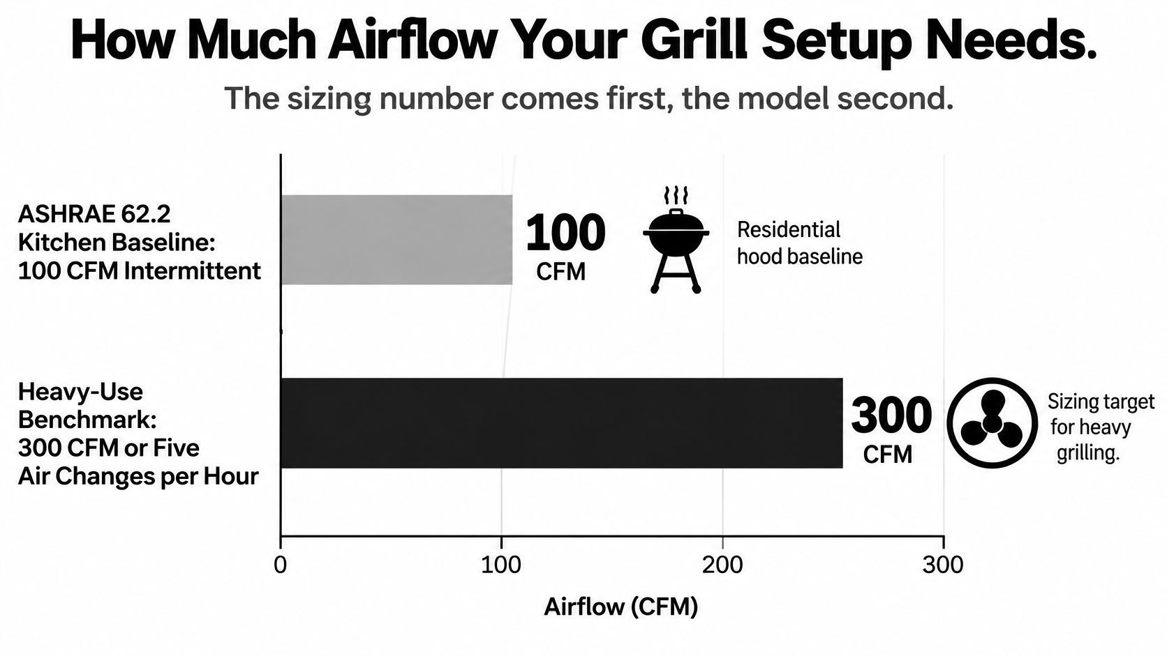 A chart illustrating airflow requirements for grill setups, comparing residential baseline and heavy-use benchmark recommendations in CFM.