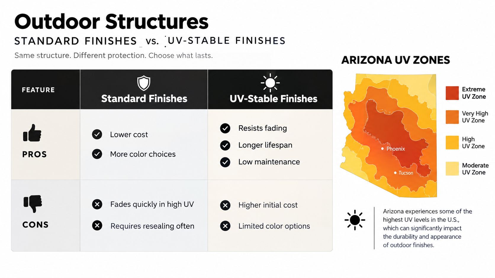 A comparison chart showing pros and cons of standard versus UV-stable finishes for outdoor structures in Arizona.