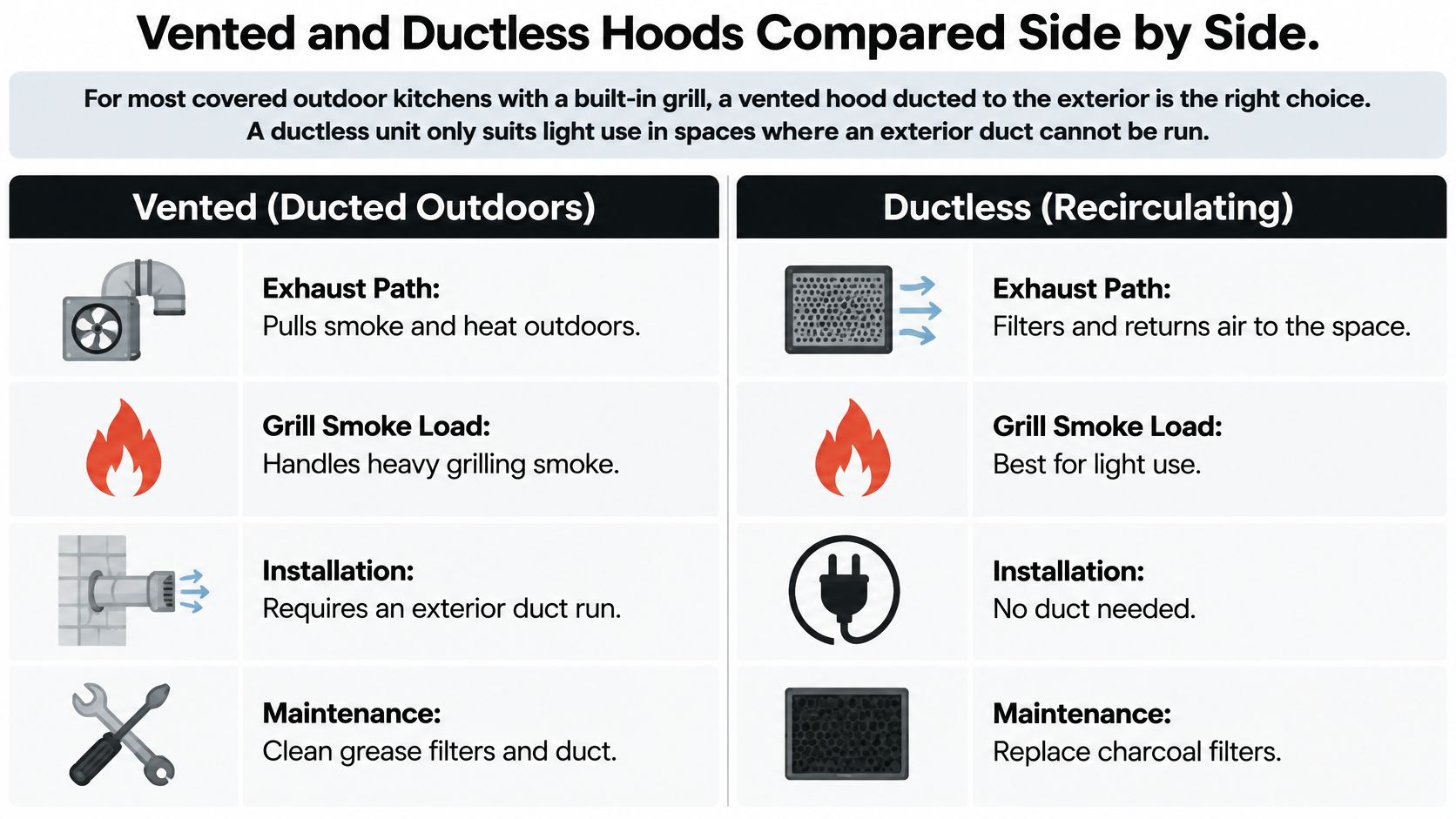A comparison chart highlighting the differences between vented and ductless range hoods for outdoor kitchen settings.