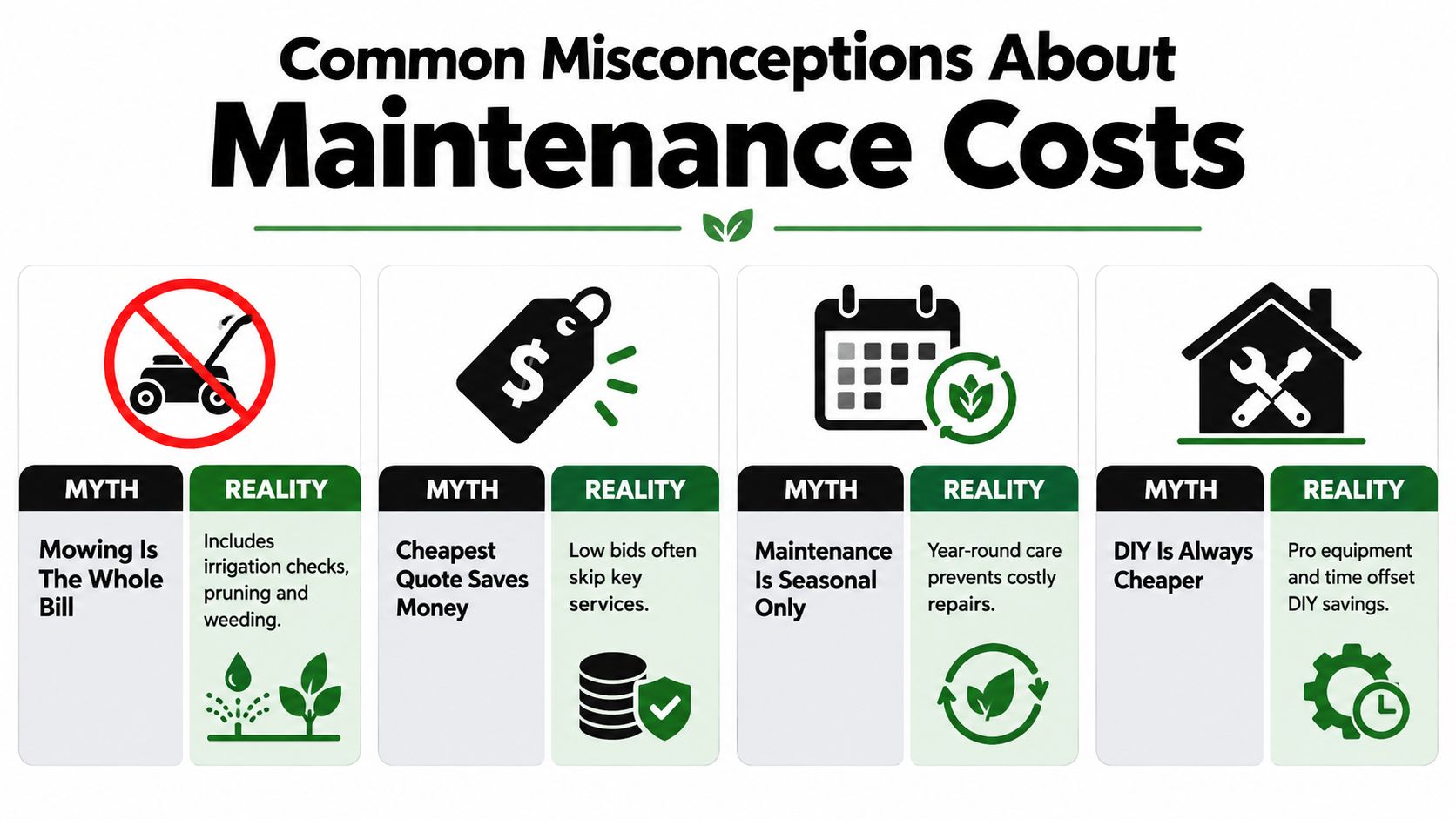 An infographic detailing common myths and realities regarding professional landscape maintenance and associated costs.