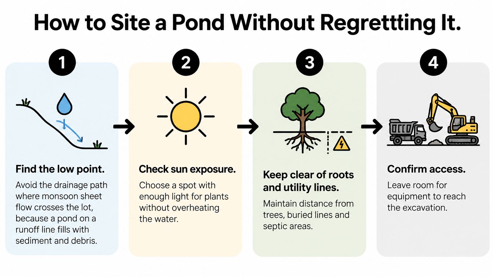A four-step infographic illustrating essential tips for choosing the best location for a backyard garden pond.